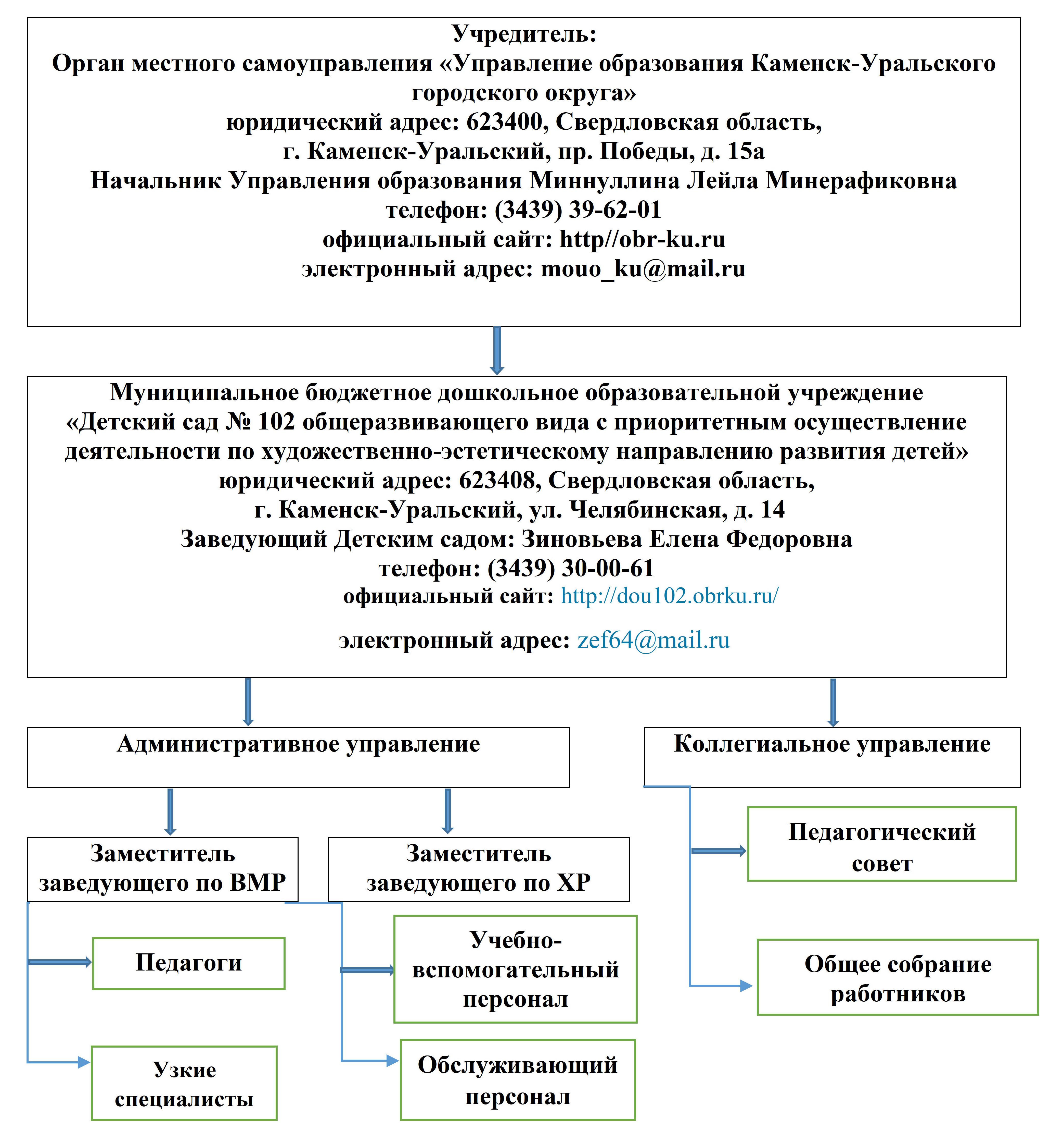 Структура и органы управления образовательной организацией